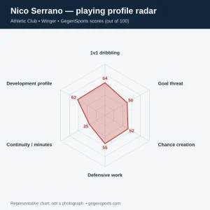 Nico Serrano Scouting Report: Athletic’s Left-Footed Winger