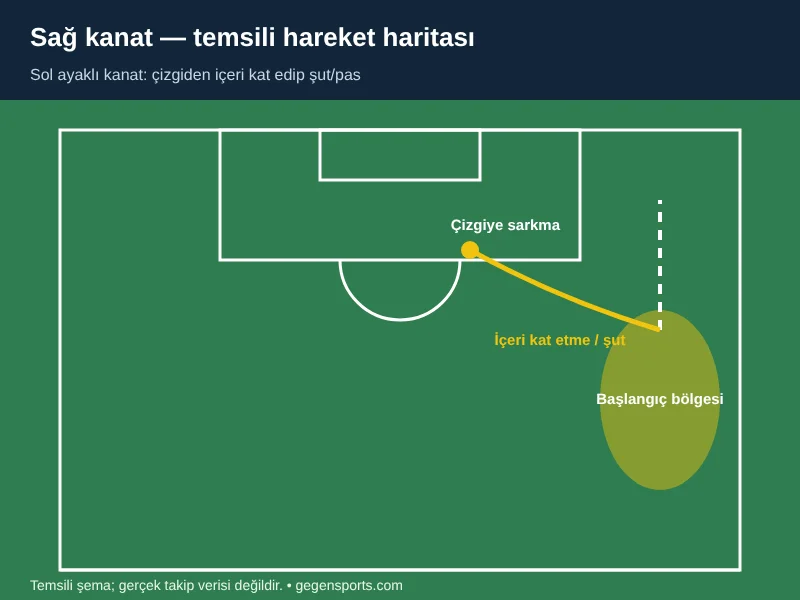 Sağ kanat temsili hareket haritası: başlangıç bölgesi, çizgiye sarkma ve içeri kat etme