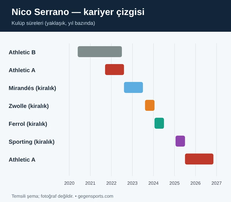 Nico Serrano kariyer çizgisi: Athletic B, Athletic A, Mirandés, Zwolle, Ferrol, Sporting kiralıkları