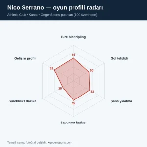 Nico Serrano Scout Raporu: Athletic’in Sol Ayaklı Kanadı