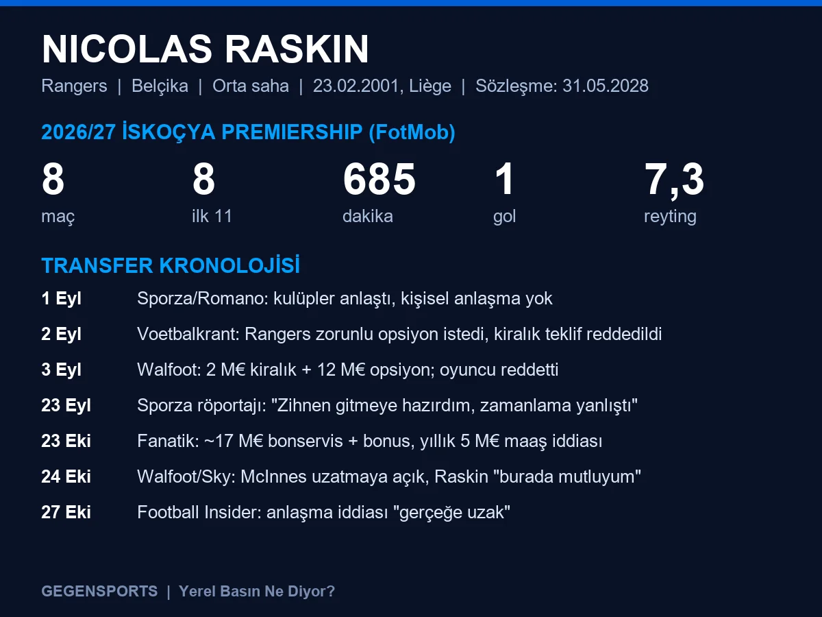 Nicolas Raskin sezon verisi ve transfer kronolojisi, GegenSports veri kartı