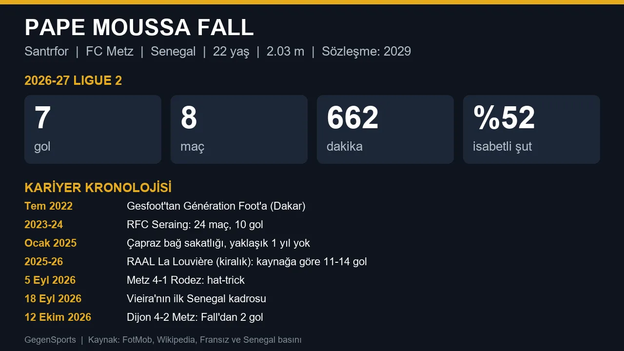 Pape Moussa Fall GegenSports veri kartı: 2026-27 Ligue 2 sezonu ve kariyer kronolojisi