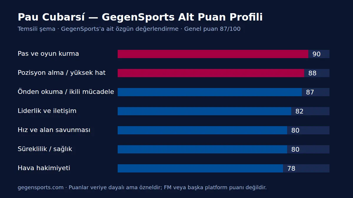 Pau Cubarsí GegenSports alt puan profili temsili şema