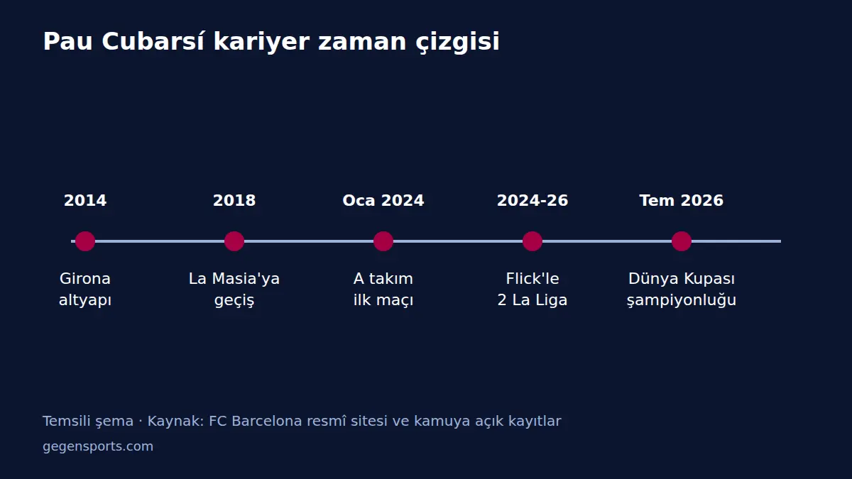Pau Cubarsí kariyer zaman çizgisi temsili şema