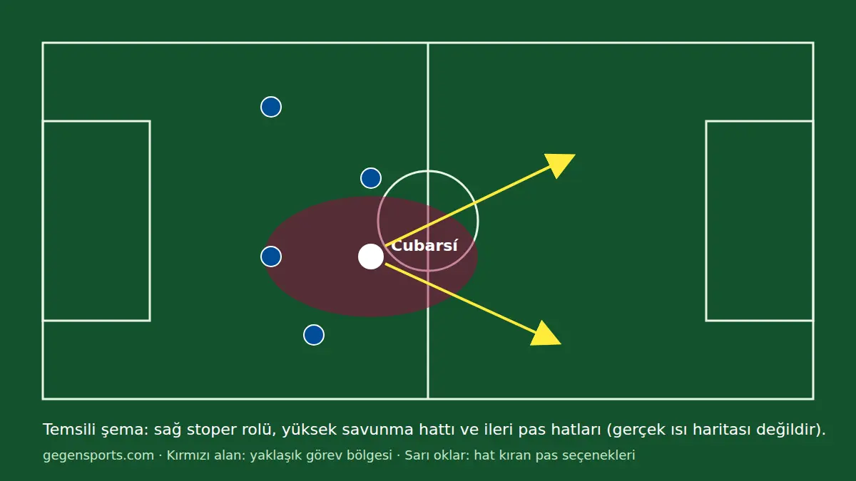 Pau Cubarsí sağ stoper rolü ve pas hatları temsili şema