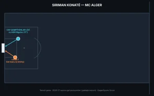 Siriman Konaté Scout Raporu — MC Alger’in Yeni Santraforu