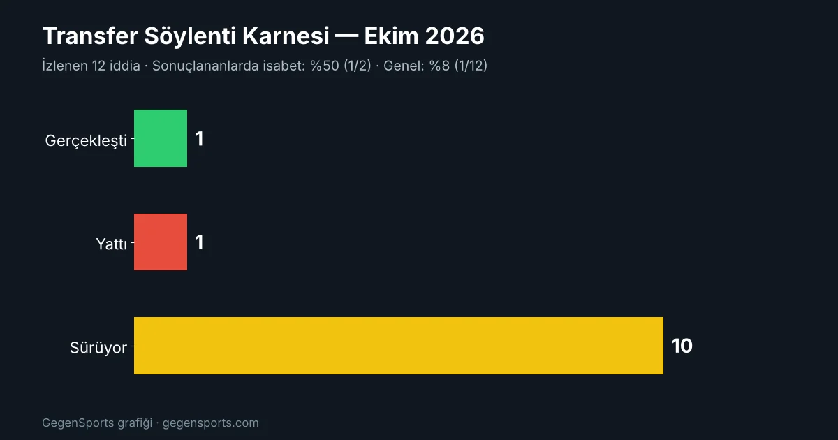 Transfer Söylenti Karnesi: Ekim 2026 İddialarının Akıbeti