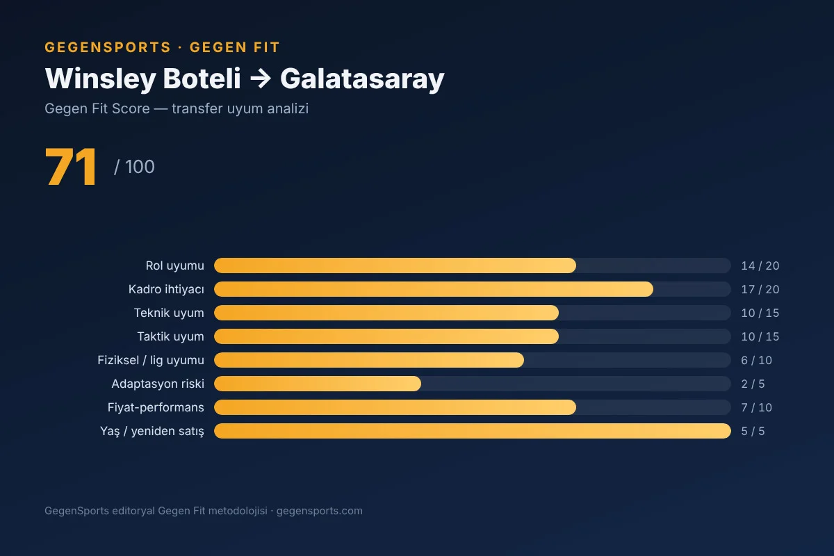 Winsley Boteli ve Galatasaray uyumunu gösteren Gegen Fit Score grafiği